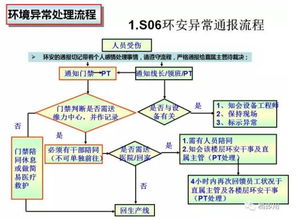 生產異常管理流程及5W2H匯報標準格式